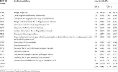 Exploring the prevalence and characteristics of adverse drug events among older adults in South Korea using a national health insurance database